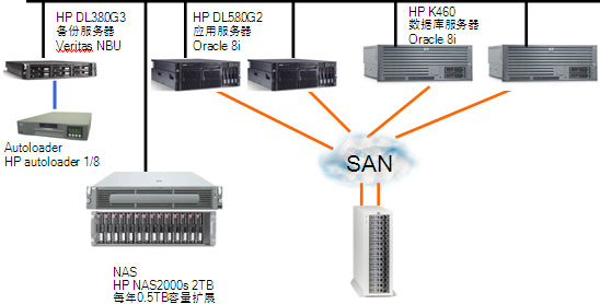 HP StorageWorks 系列产品 为北京网络技术服务注入稳定动力，助力更多人实现安居梦想