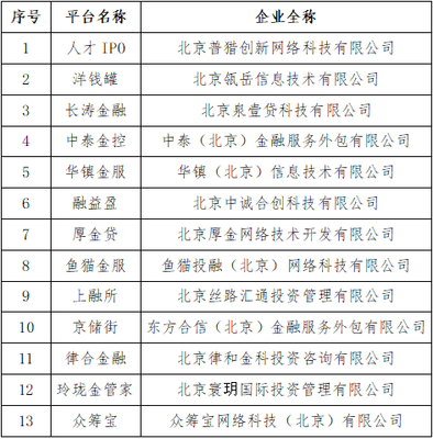 北京朝阳 洋钱罐、众筹宝等P2P网贷机构宣布自愿清盘退出，行业监管走向常态